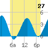 Saquatucket Harbor tide chart for Thursday, May 27, 2021