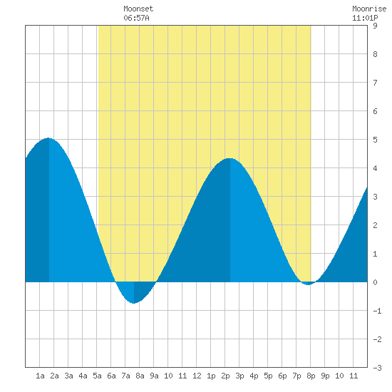Saquatucket Harbor tide chart for Friday, May 28, 2021