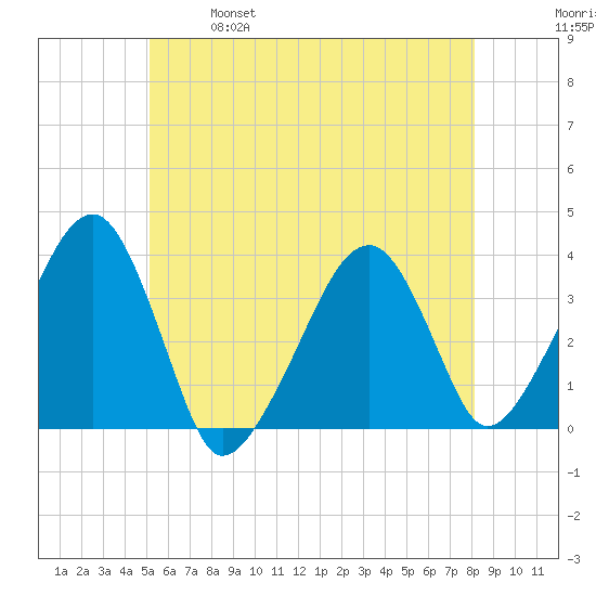 Saquatucket Harbor tide chart for Saturday, May 29, 2021