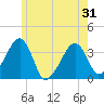 Saquatucket Harbor tide chart for Monday, May 31, 2021