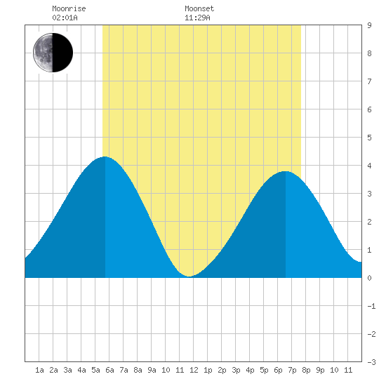 Saquatucket Harbor tide chart for Monday, May 3, 2021