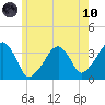Saquatucket Harbor tide chart for Thursday, June 10, 2021