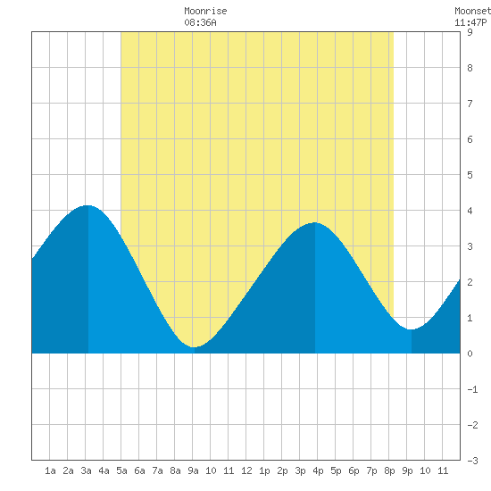 Saquatucket Harbor tide chart for Monday, June 14, 2021