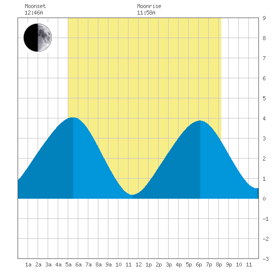 Saquatucket Harbor tide chart for Thursday, June 17, 2021