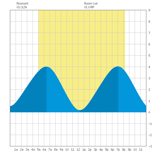 Saquatucket Harbor tide chart for Friday, June 18, 2021