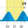 Saquatucket Harbor tide chart for Saturday, June 19, 2021