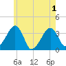 Saquatucket Harbor tide chart for Tuesday, June 1, 2021
