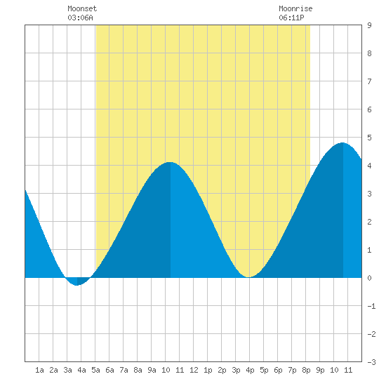 Saquatucket Harbor tide chart for Tuesday, June 22, 2021