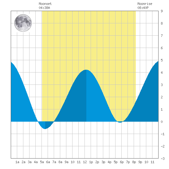 Saquatucket Harbor tide chart for Thursday, June 24, 2021