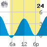 Saquatucket Harbor tide chart for Thursday, June 24, 2021