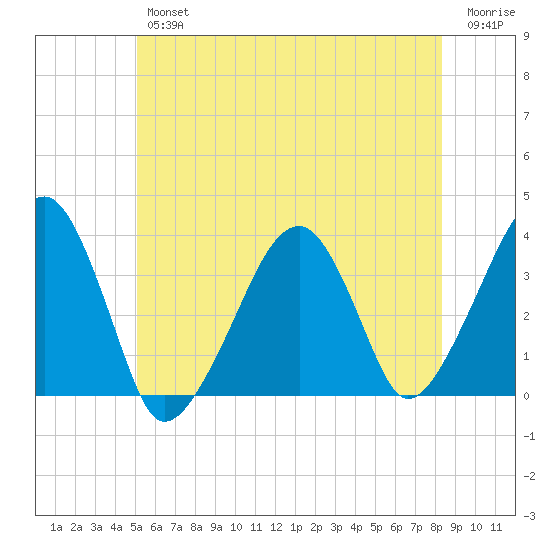 Saquatucket Harbor tide chart for Friday, June 25, 2021