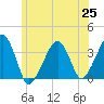Saquatucket Harbor tide chart for Friday, June 25, 2021