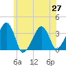 Saquatucket Harbor tide chart for Sunday, June 27, 2021