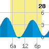 Saquatucket Harbor tide chart for Monday, June 28, 2021