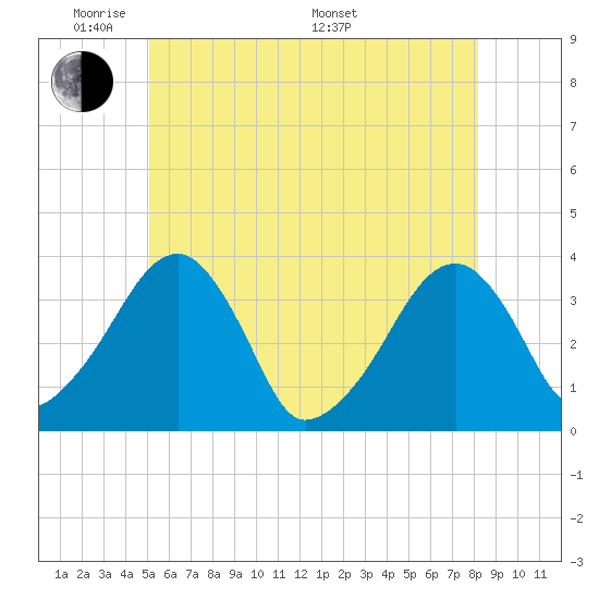 Saquatucket Harbor tide chart for Wednesday, June 2, 2021