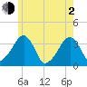 Saquatucket Harbor tide chart for Wednesday, June 2, 2021