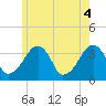 Saquatucket Harbor tide chart for Friday, June 4, 2021