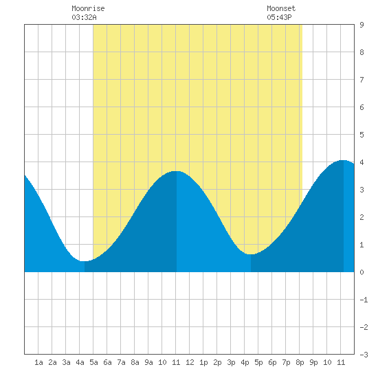 Saquatucket Harbor tide chart for Monday, June 7, 2021