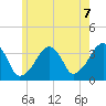 Saquatucket Harbor tide chart for Monday, June 7, 2021