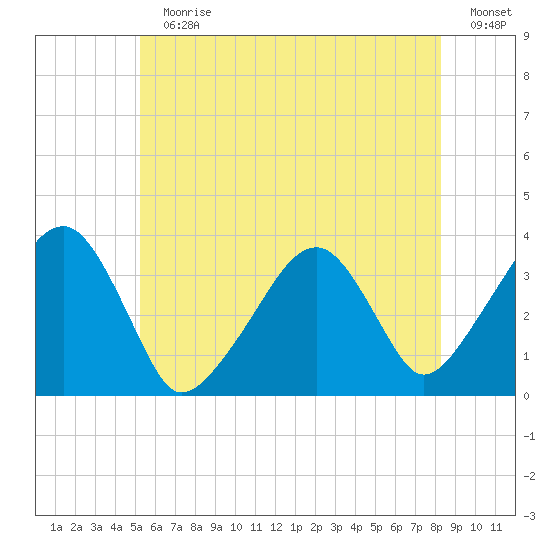 Saquatucket Harbor tide chart for Sunday, July 11, 2021