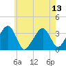 Saquatucket Harbor tide chart for Tuesday, July 13, 2021