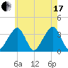 Saquatucket Harbor tide chart for Saturday, July 17, 2021