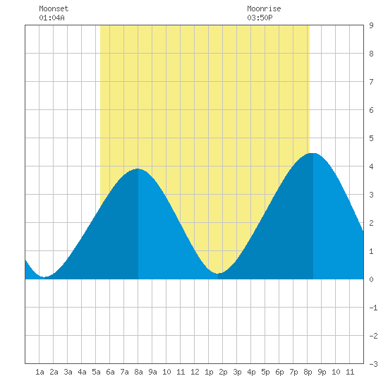 Saquatucket Harbor tide chart for Monday, July 19, 2021