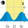 Saquatucket Harbor tide chart for Thursday, July 1, 2021
