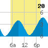 Saquatucket Harbor tide chart for Tuesday, July 20, 2021