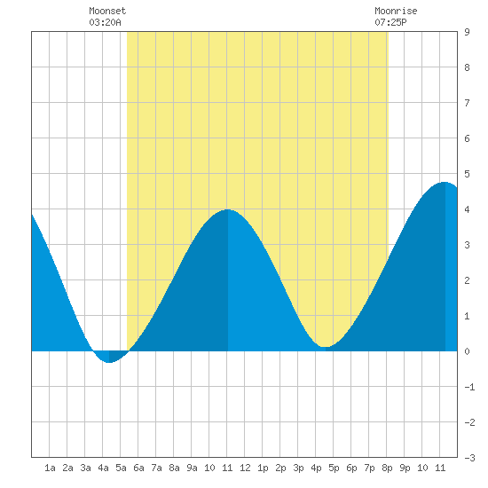 Saquatucket Harbor tide chart for Thursday, July 22, 2021
