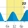 Saquatucket Harbor tide chart for Thursday, July 22, 2021