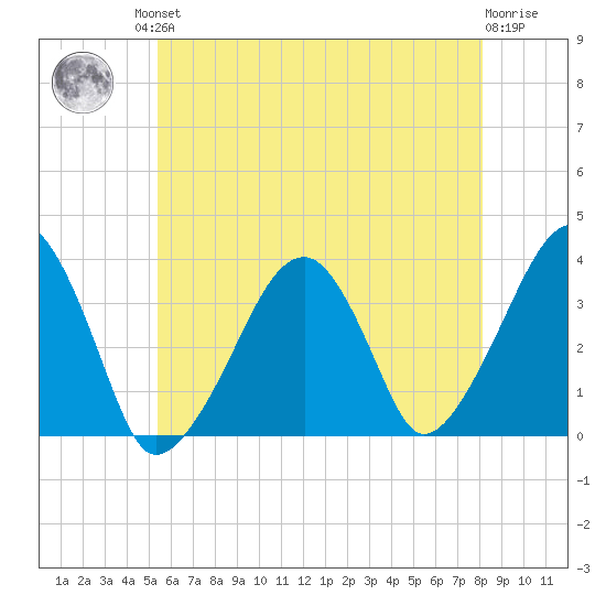 Saquatucket Harbor tide chart for Friday, July 23, 2021