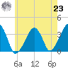 Saquatucket Harbor tide chart for Friday, July 23, 2021