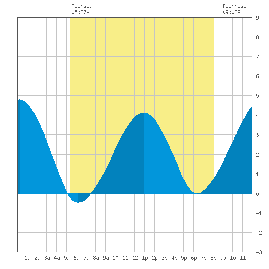 Saquatucket Harbor tide chart for Saturday, July 24, 2021