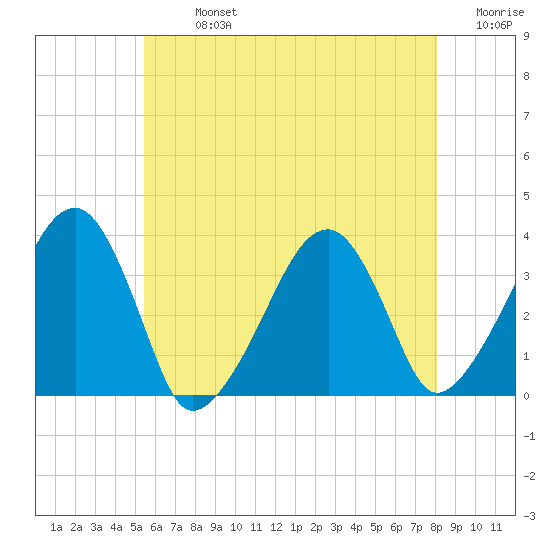 Saquatucket Harbor tide chart for Monday, July 26, 2021