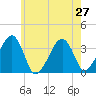 Saquatucket Harbor tide chart for Tuesday, July 27, 2021