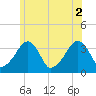 Saquatucket Harbor tide chart for Friday, July 2, 2021