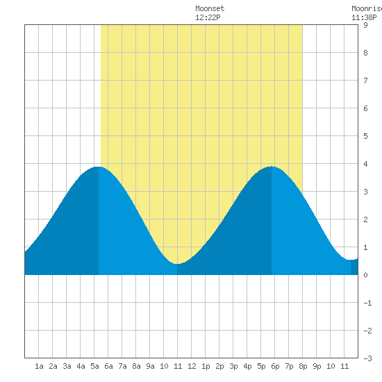 Saquatucket Harbor tide chart for Friday, July 30, 2021