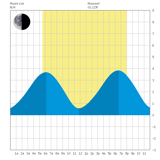 Saquatucket Harbor tide chart for Saturday, July 31, 2021