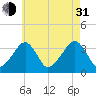 Saquatucket Harbor tide chart for Saturday, July 31, 2021