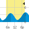 Saquatucket Harbor tide chart for Sunday, July 4, 2021