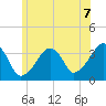 Saquatucket Harbor tide chart for Wednesday, July 7, 2021