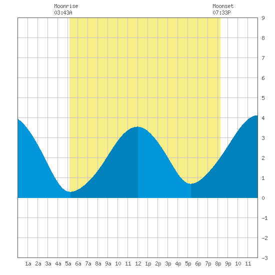 Saquatucket Harbor tide chart for Thursday, July 8, 2021