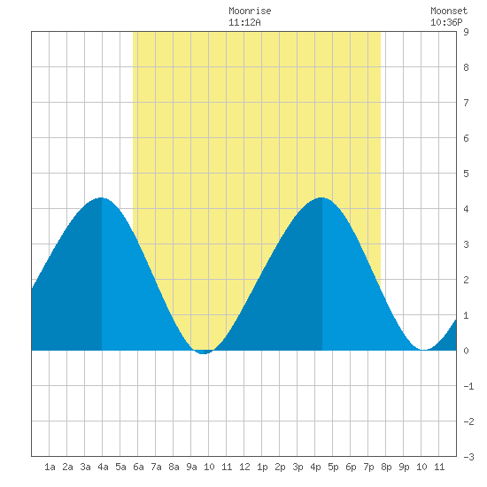 Saquatucket Harbor tide chart for Friday, August 13, 2021