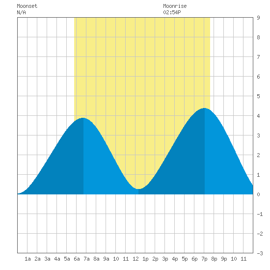 Saquatucket Harbor tide chart for Monday, August 16, 2021