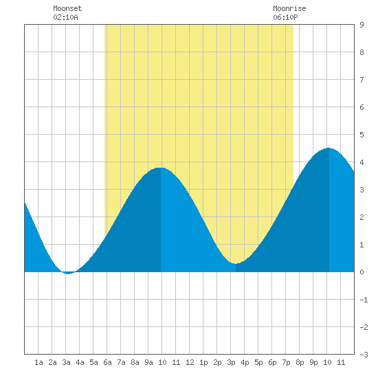 Saquatucket Harbor tide chart for Thursday, August 19, 2021