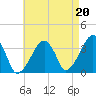 Saquatucket Harbor tide chart for Friday, August 20, 2021