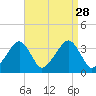 Saquatucket Harbor tide chart for Saturday, August 28, 2021