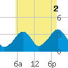 Saquatucket Harbor tide chart for Monday, August 2, 2021