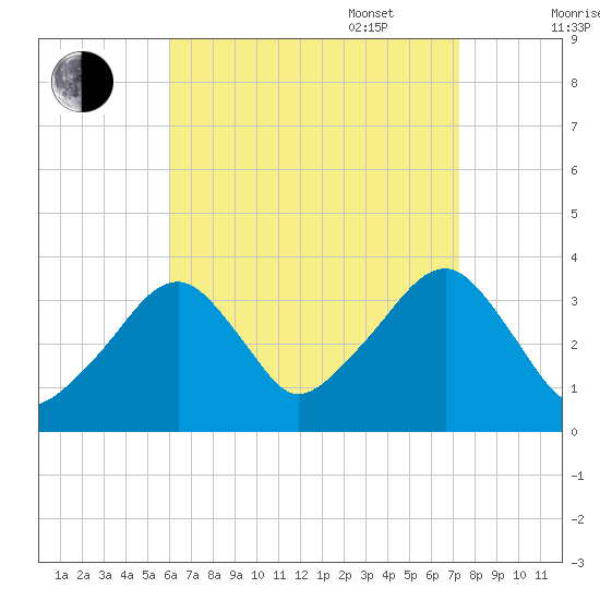 Saquatucket Harbor tide chart for Monday, August 30, 2021